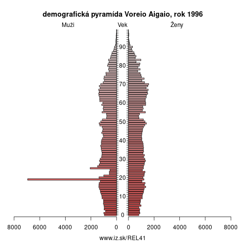 demograficky strom EL41 Voreio Aigaio 1996 demografická pyramída