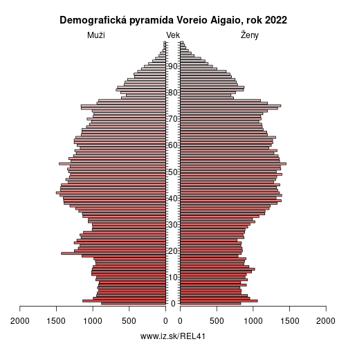 demograficky strom EL41 Voreio Aigaio demografická pyramída