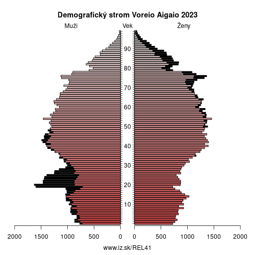 demograficky strom EL41 Voreio Aigaio demografická pyramída