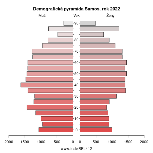 demograficky strom EL412 Samos demografická pyramída