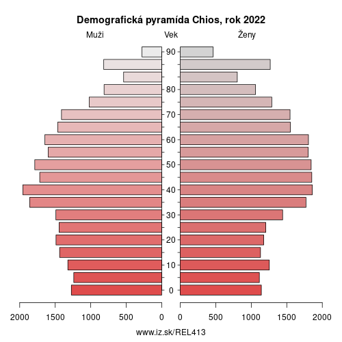 demograficky strom EL413 Chios demografická pyramída