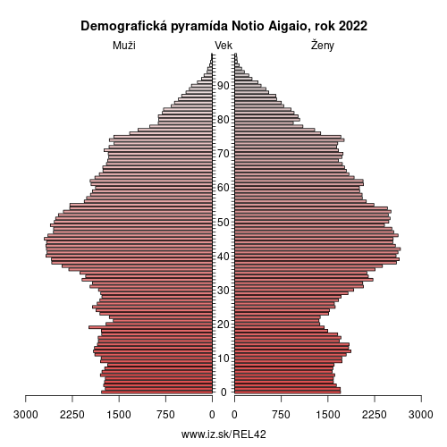 demograficky strom EL42 Notio Aigaio demografická pyramída