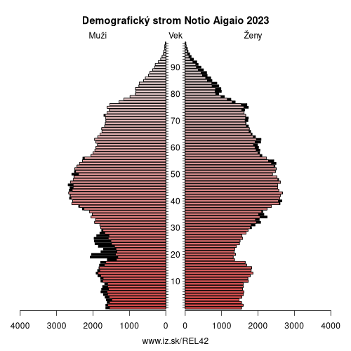 demograficky strom EL42 Notio Aigaio demografická pyramída