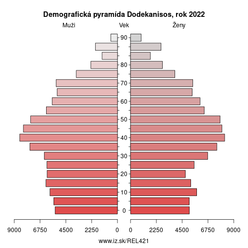 demograficky strom EL421 Dodekanisos demografická pyramída