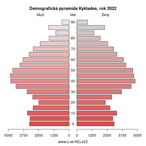 demograficky strom EL422 Kyklades demografická pyramída