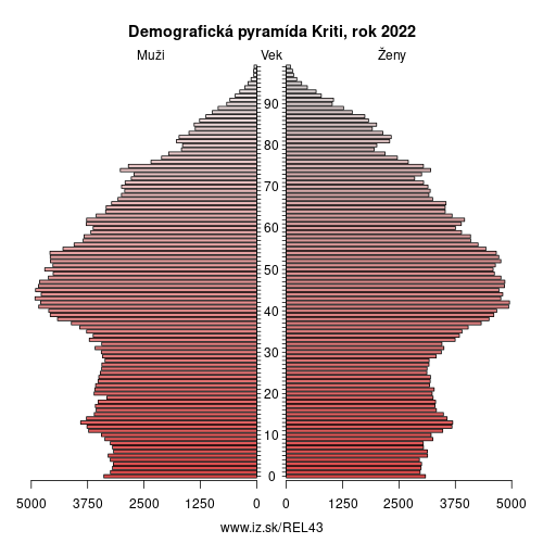 demograficky strom EL43 Kriti demografická pyramída