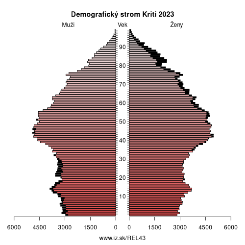 demograficky strom EL43 Kriti demografická pyramída