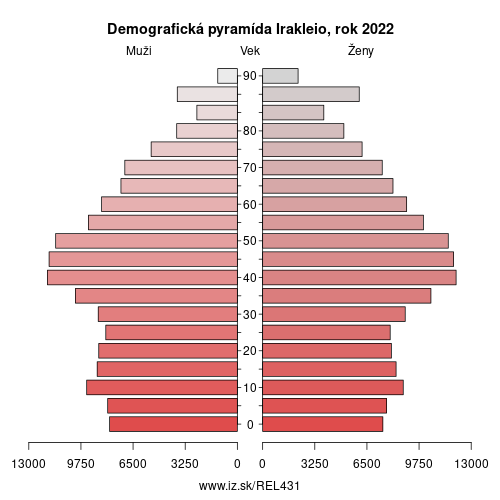 demograficky strom EL431 Irakleio demografická pyramída