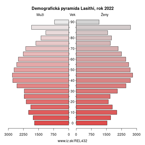 demograficky strom EL432 Lasithi demografická pyramída
