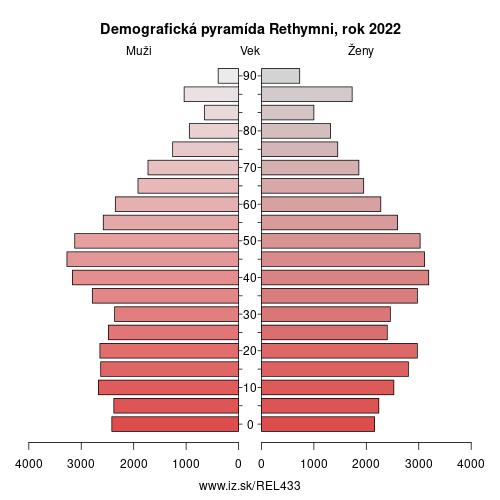 demograficky strom EL433 Rethymni demografická pyramída
