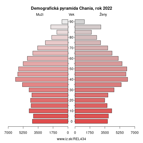 demograficky strom EL434 Chania demografická pyramída