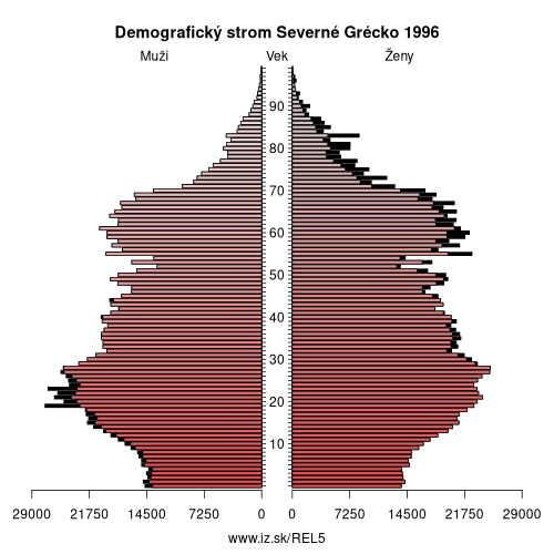 demograficky strom EL5 Severné Grécko 1996 demografická pyramída