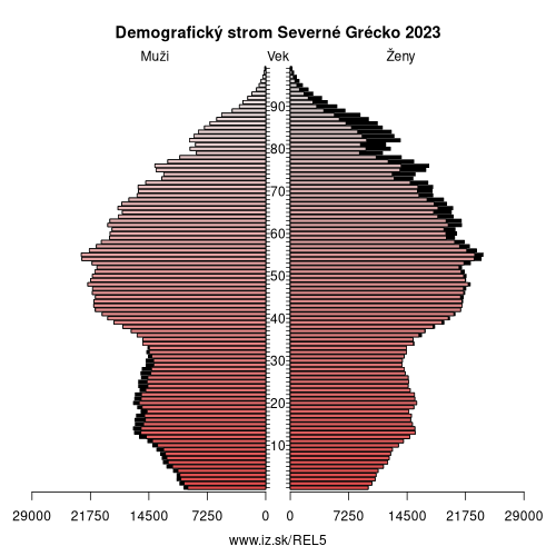 demograficky strom EL5 Severné Grécko demografická pyramída