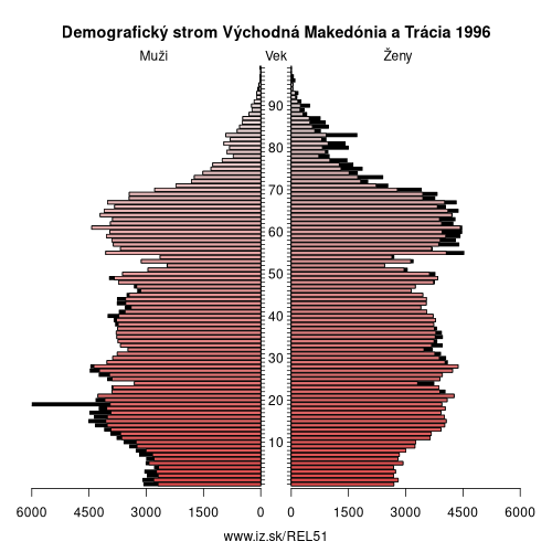 demograficky strom EL51 Východná Makedónia a Trácia 1996 demografická pyramída