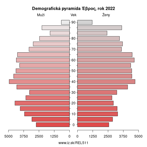 demograficky strom EL511 Έβρος demografická pyramída
