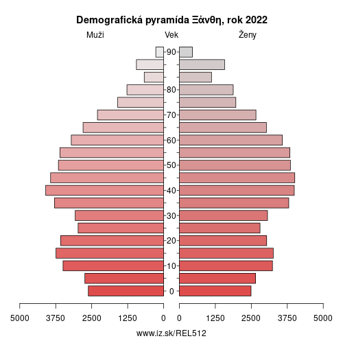 demograficky strom EL512 Ξάνθη demografická pyramída
