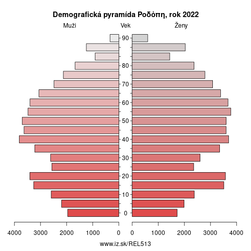 demograficky strom EL513 Ροδόπη demografická pyramída