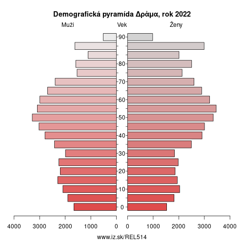 demograficky strom EL514 Δράμα demografická pyramída