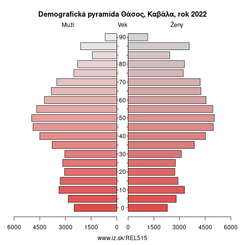 demograficky strom EL515 Θάσος, Καβάλα demografická pyramída