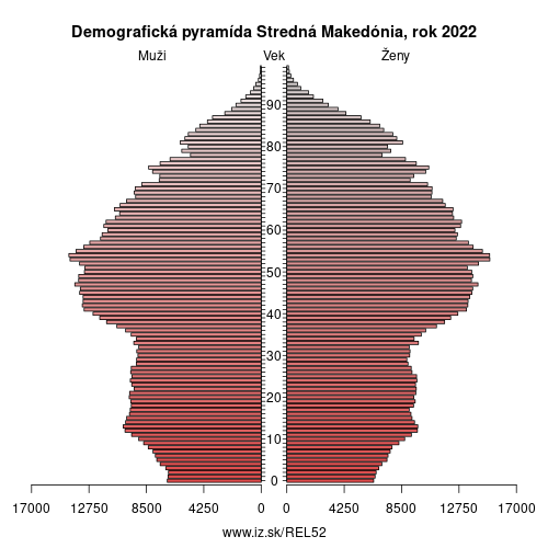 demograficky strom EL52 Stredná Makedónia demografická pyramída