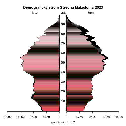 demograficky strom EL52 Stredná Makedónia demografická pyramída