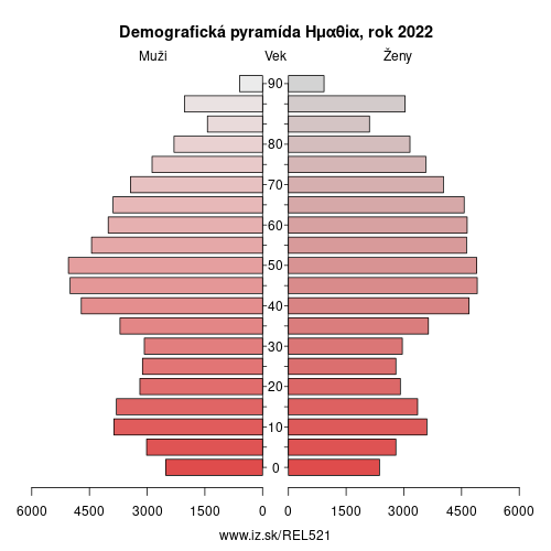 demograficky strom EL521 Ημαθία demografická pyramída