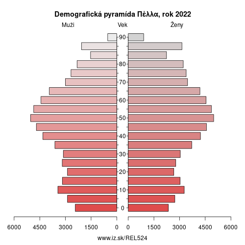 demograficky strom EL524 Πέλλα demografická pyramída