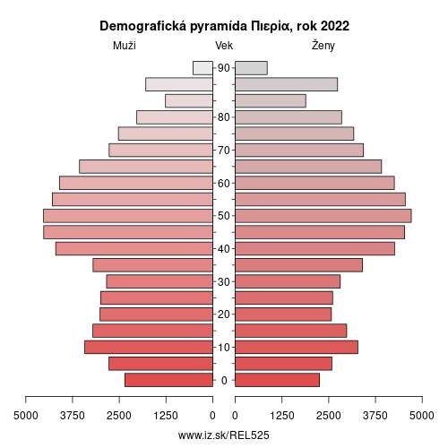 demograficky strom EL525 Πιερία demografická pyramída