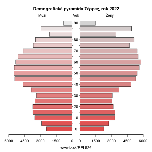 demograficky strom EL526 Σέρρες demografická pyramída