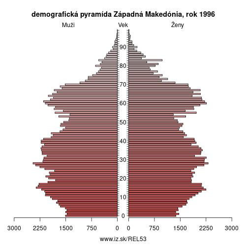 demograficky strom EL53 Západná Makedónia 1996 demografická pyramída