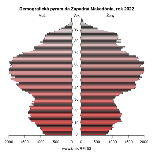 demograficky strom EL53 Západná Makedónia demografická pyramída