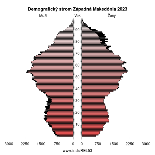 demograficky strom EL53 Západná Makedónia demografická pyramída