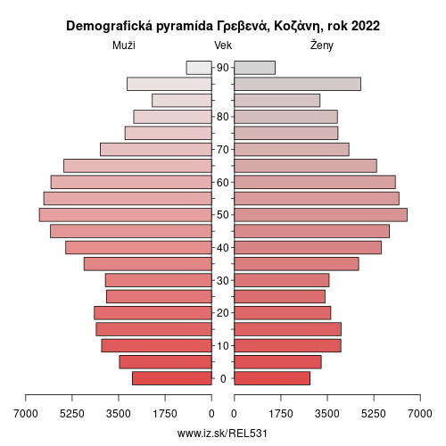 demograficky strom EL531 Γρεβενά, Κοζάνη demografická pyramída