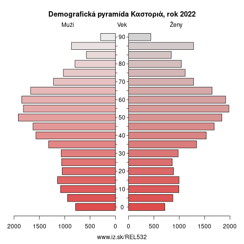 demograficky strom EL532 Καστοριά demografická pyramída