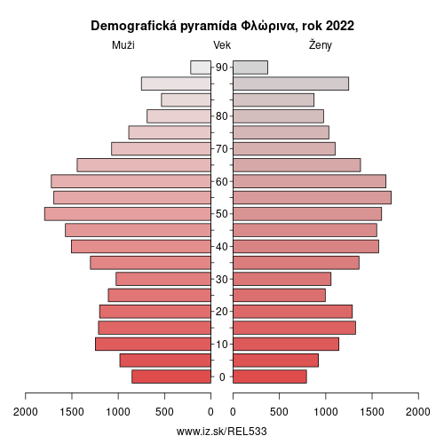 demograficky strom EL533 Φλώρινα demografická pyramída