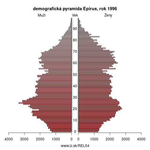 demograficky strom EL54 Epirus 1996 demografická pyramída