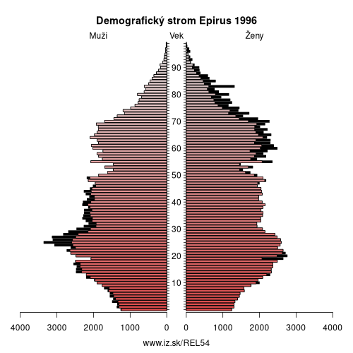 demograficky strom EL54 Epirus 1996 demografická pyramída