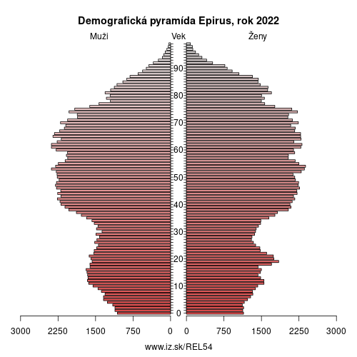 demograficky strom EL54 Epirus demografická pyramída
