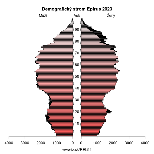 demograficky strom EL54 Epirus demografická pyramída