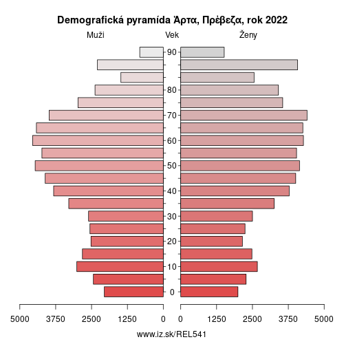 demograficky strom EL541 Άρτα, Πρέβεζα demografická pyramída