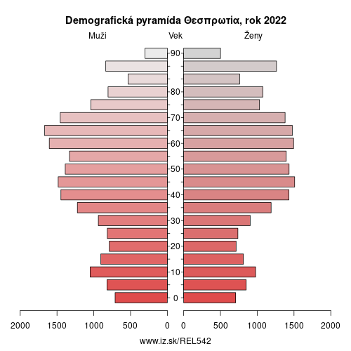 demograficky strom EL542 Θεσπρωτία demografická pyramída