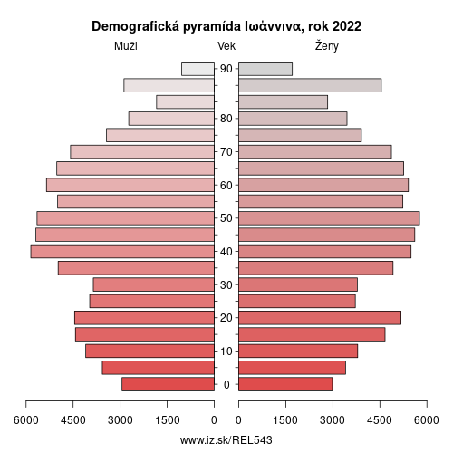 demograficky strom EL543 Ιωάννινα demografická pyramída