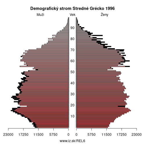 demograficky strom EL6 Stredné Grécko 1996 demografická pyramída