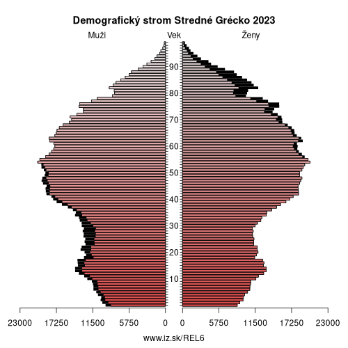 demograficky strom EL6 Stredné Grécko demografická pyramída