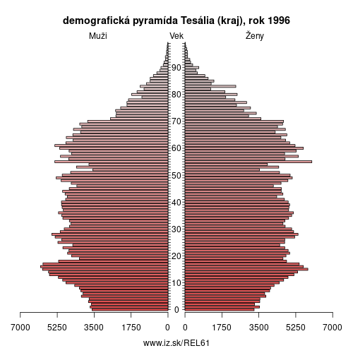 demograficky strom EL61 Tesália (kraj) 1996 demografická pyramída