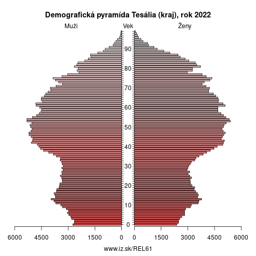 demograficky strom EL61 Tesália (kraj) demografická pyramída