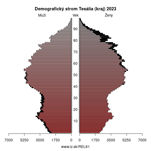 demograficky strom EL61 Tesália (kraj) demografická pyramída