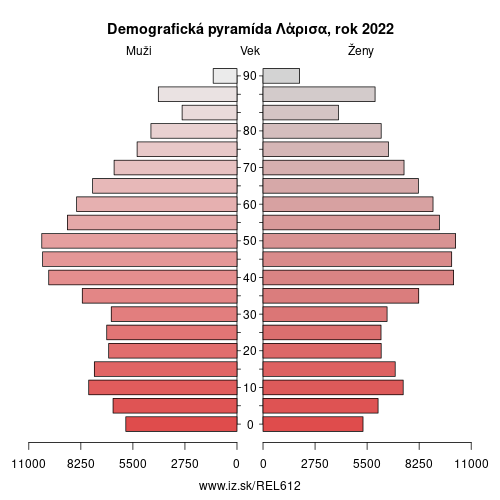 demograficky strom EL612 Λάρισα demografická pyramída