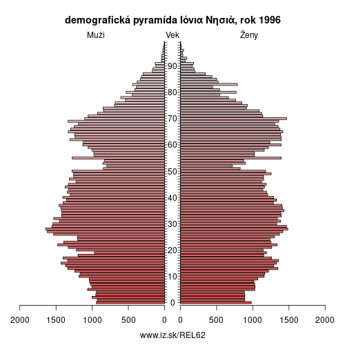 demograficky strom EL62 Ιόνια Νησιά 1996 demografická pyramída