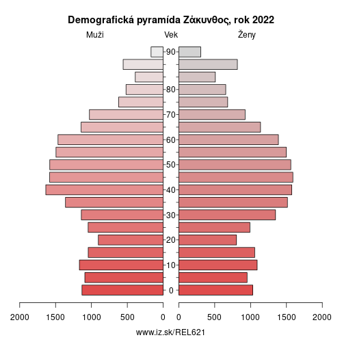 demograficky strom EL621 Ζάκυνθος demografická pyramída